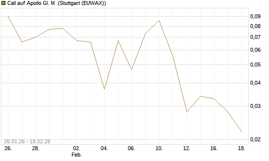 Call auf Apollo Gl. M [J.P. Morgan Structured Products B.V.] Chart