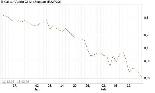 Call auf Apollo Gl. M [J.P. Morgan Structured Products B.V.] Chart