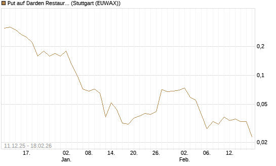 Put auf Darden Restaurants [J.P. Morgan Structured Products B.V.] Chart