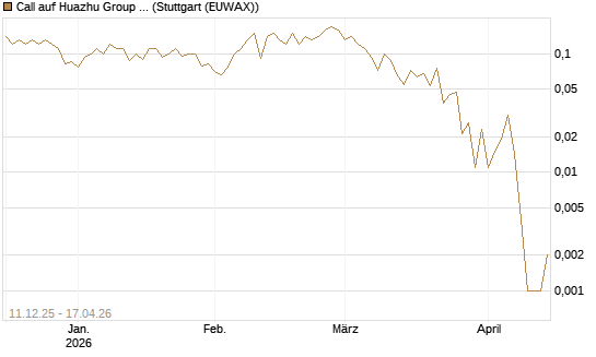 Call auf Huazhu Group Limited [J.P. Morgan Structured Products B.V.] Chart