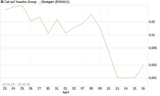 Call auf Huazhu Group Limited [J.P. Morgan Structured Products B.V.] Chart