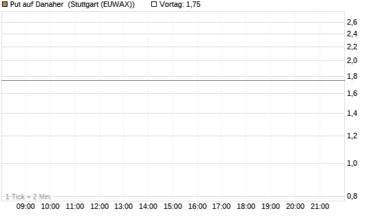 Put auf Danaher [J.P. Morgan Structured Products B.V.] Chart