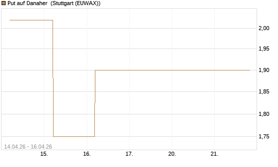 Put auf Danaher [J.P. Morgan Structured Products B.V.] Chart