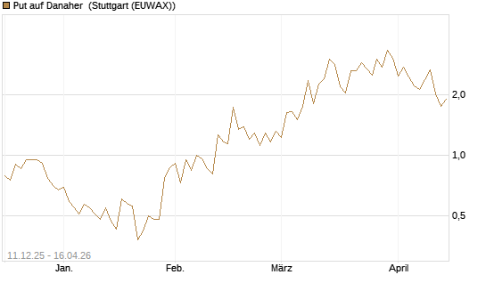 Put auf Danaher [J.P. Morgan Structured Products B.V.] Chart