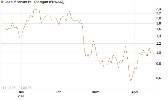 Call auf Brinker Int. [J.P. Morgan Structured Products B.V.] Chart