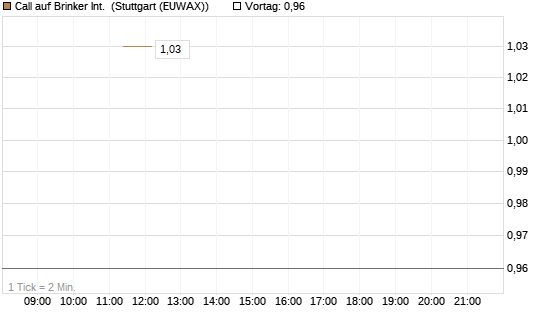 Call auf Brinker Int. [J.P. Morgan Structured Products B.V.] Chart