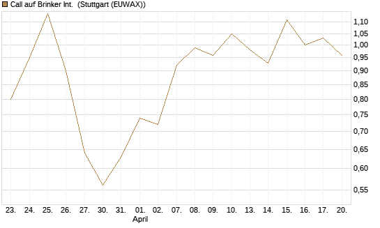 Call auf Brinker Int. [J.P. Morgan Structured Products B.V.] Chart