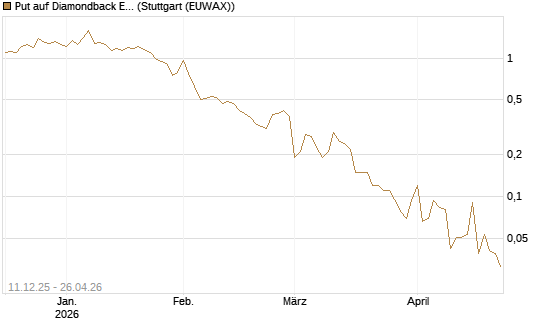 Put auf Diamondback Energy, Inc. - Commmon Stock [J.P. Morgan Structured Products B.V.] Chart