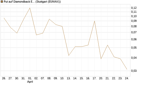 Put auf Diamondback Energy, Inc. - Commmon Stock [J.P. Morgan Structured Products B.V.] Chart