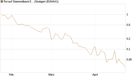 Put auf Diamondback Energy, Inc. - Commmon Stock [J.P. Morgan Structured Products B.V.] Chart