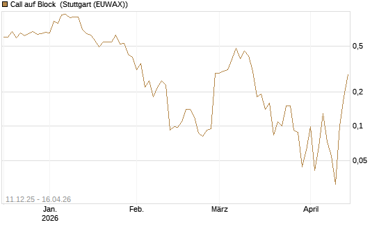 Call auf Block [J.P. Morgan Structured Products B.V.] Chart