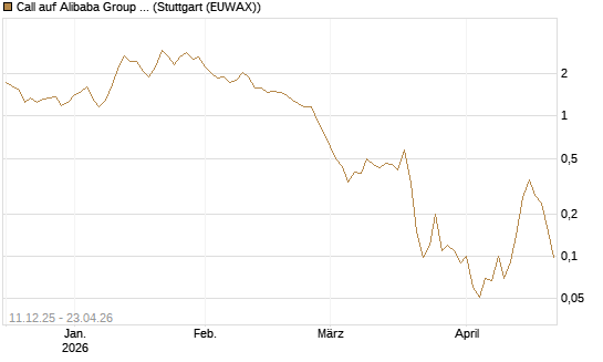 Call auf Alibaba Group ADR [J.P. Morgan Structured Products B.V.] Chart