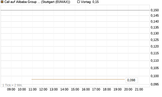 Call auf Alibaba Group ADR [J.P. Morgan Structured Products B.V.] Chart