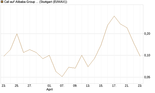 Call auf Alibaba Group ADR [J.P. Morgan Structured Products B.V.] Chart