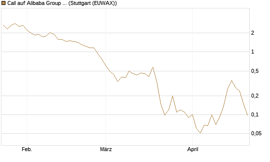 Call auf Alibaba Group ADR [J.P. Morgan Structured Products B.V.] Chart