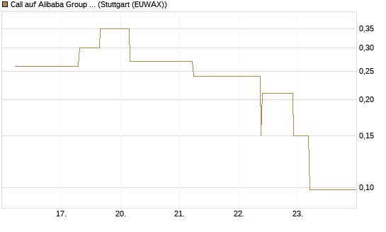 Call auf Alibaba Group ADR [J.P. Morgan Structured Products B.V.] Chart