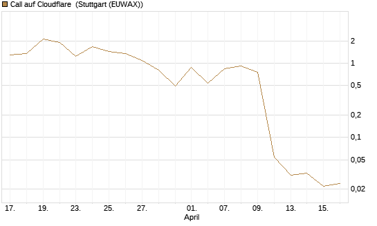 Call auf Cloudflare [J.P. Morgan Structured Products B.V.] Chart