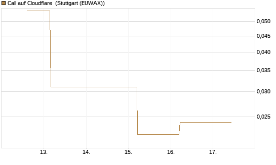 Call auf Cloudflare [J.P. Morgan Structured Products B.V.] Chart
