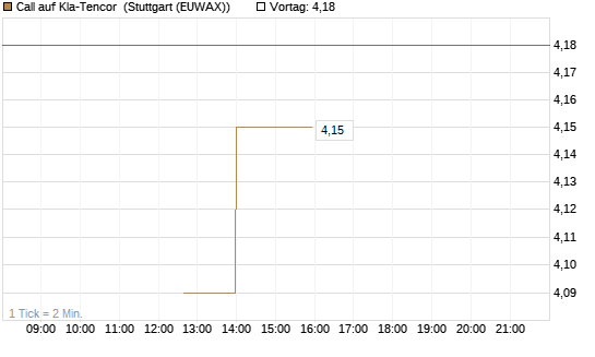Call auf Kla-Tencor [J.P. Morgan Structured Products B.V.] Chart