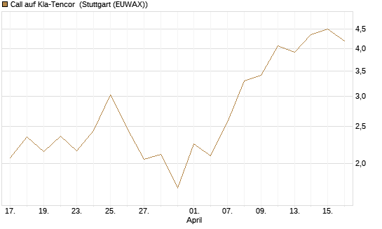 Call auf Kla-Tencor [J.P. Morgan Structured Products B.V.] Chart