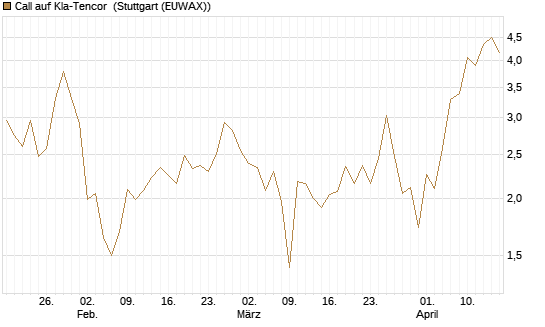 Call auf Kla-Tencor [J.P. Morgan Structured Products B.V.] Chart