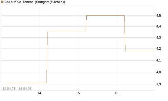 Call auf Kla-Tencor [J.P. Morgan Structured Products B.V.] Chart