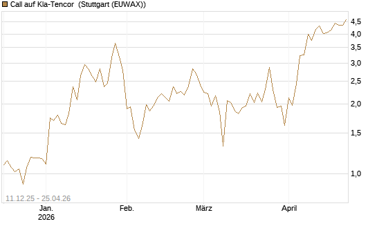 Call auf Kla-Tencor [J.P. Morgan Structured Products B.V.] Chart