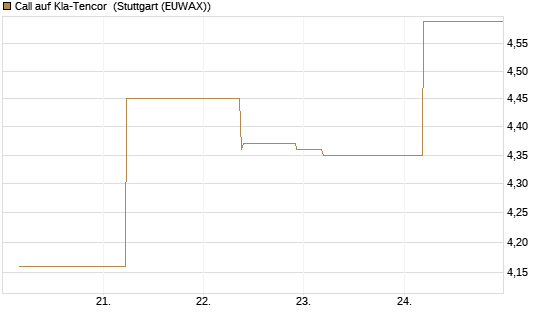 Call auf Kla-Tencor [J.P. Morgan Structured Products B.V.] Chart