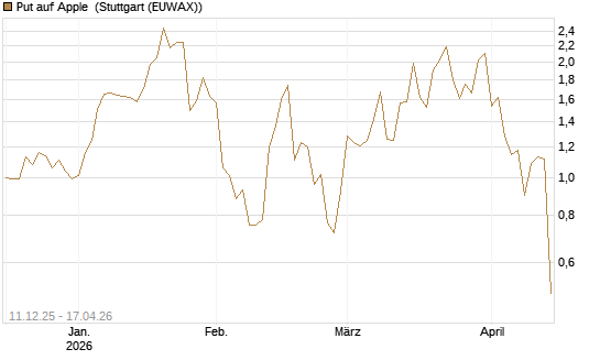 Put auf Apple [J.P. Morgan Structured Products B.V.] Chart