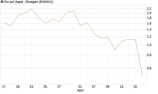 Put auf Apple [J.P. Morgan Structured Products B.V.] Chart