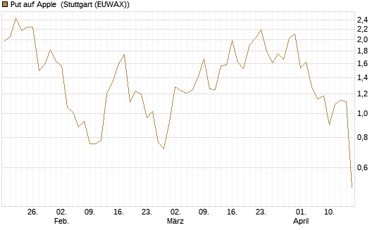 Put auf Apple [J.P. Morgan Structured Products B.V.] Chart