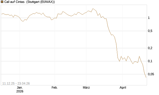Call auf Cintas [J.P. Morgan Structured Products B.V.] Chart