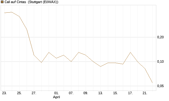 Call auf Cintas [J.P. Morgan Structured Products B.V.] Chart