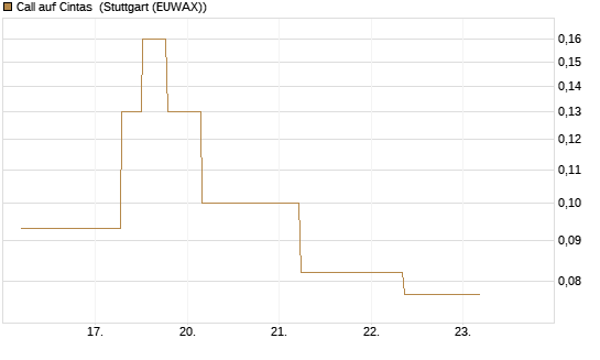 Call auf Cintas [J.P. Morgan Structured Products B.V.] Chart