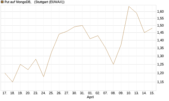 Put auf MongoDB,  [J.P. Morgan Structured Products B.V.] Chart
