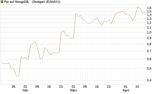 Put auf MongoDB,  [J.P. Morgan Structured Products B.V.] Chart