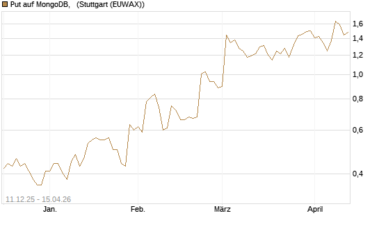 Put auf MongoDB,  [J.P. Morgan Structured Products B.V.] Chart