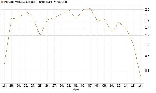Put auf Alibaba Group ADR [J.P. Morgan Structured Products B.V.] Chart