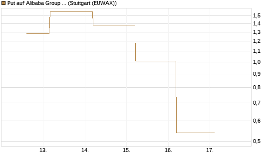 Put auf Alibaba Group ADR [J.P. Morgan Structured Products B.V.] Chart