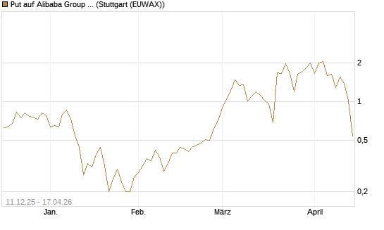 Put auf Alibaba Group ADR [J.P. Morgan Structured Products B.V.] Chart