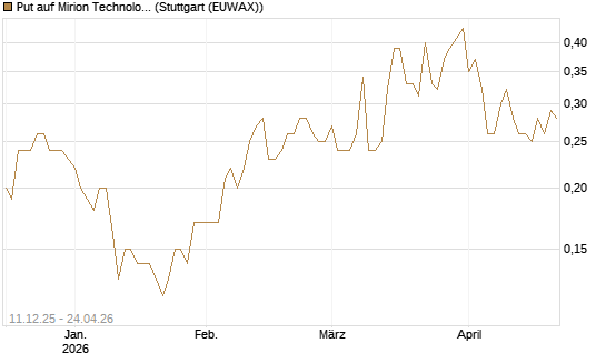 Put auf Mirion Technologies Inc [J.P. Morgan Structured Products B.V.] Chart