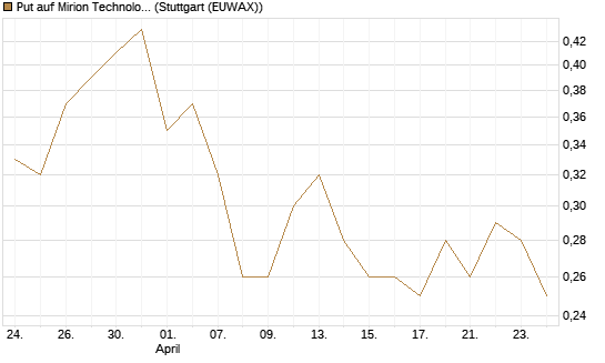 Put auf Mirion Technologies Inc [J.P. Morgan Structured Products B.V.] Chart
