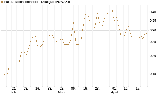 Put auf Mirion Technologies Inc [J.P. Morgan Structured Products B.V.] Chart