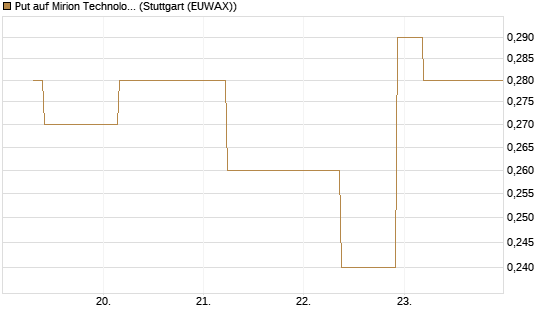 Put auf Mirion Technologies Inc [J.P. Morgan Structured Products B.V.] Chart
