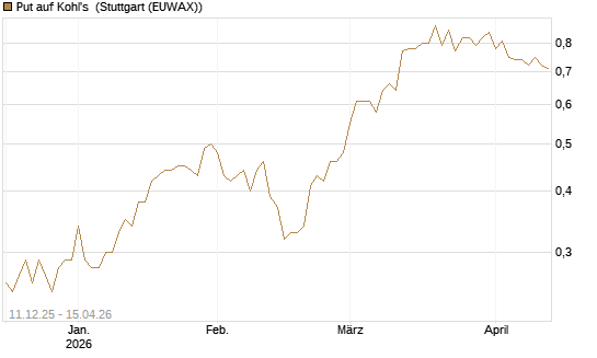 Put auf Kohl's [J.P. Morgan Structured Products B.V.] Chart