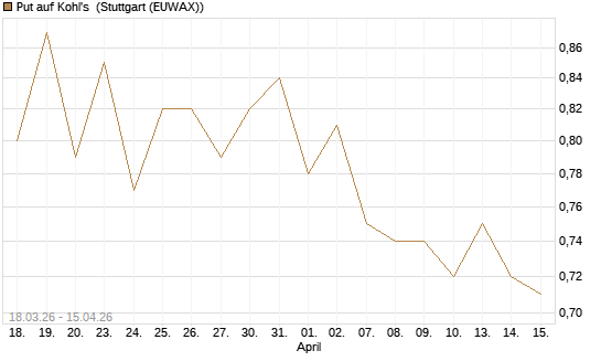 Put auf Kohl's [J.P. Morgan Structured Products B.V.] Chart