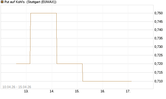 Put auf Kohl's [J.P. Morgan Structured Products B.V.] Chart