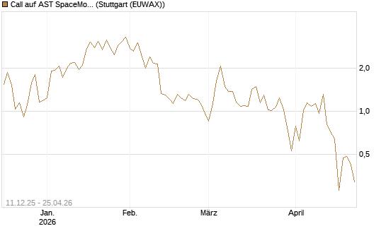 Call auf AST SpaceMobile Inc [J.P. Morgan Structured Products B.V.] Chart