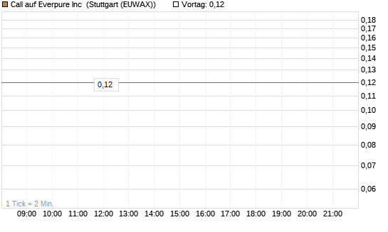 Call auf Everpure Inc [J.P. Morgan Structured Products B.V.] Chart