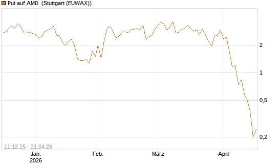 Put auf AMD [J.P. Morgan Structured Products B.V.] Chart